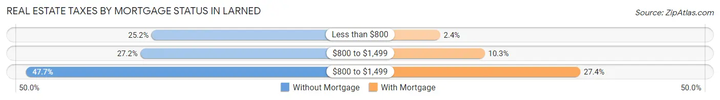 Real Estate Taxes by Mortgage Status in Larned