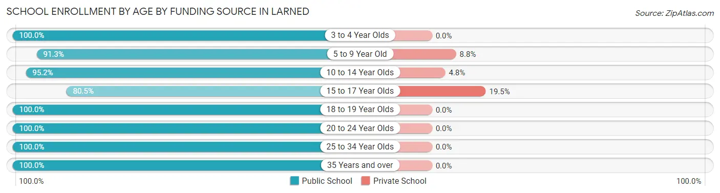 School Enrollment by Age by Funding Source in Larned