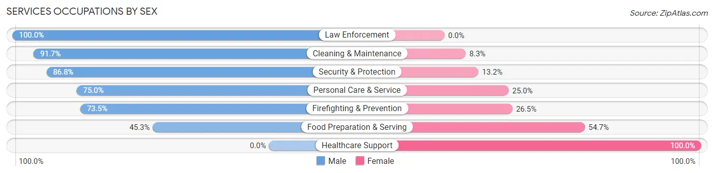 Services Occupations by Sex in Larned