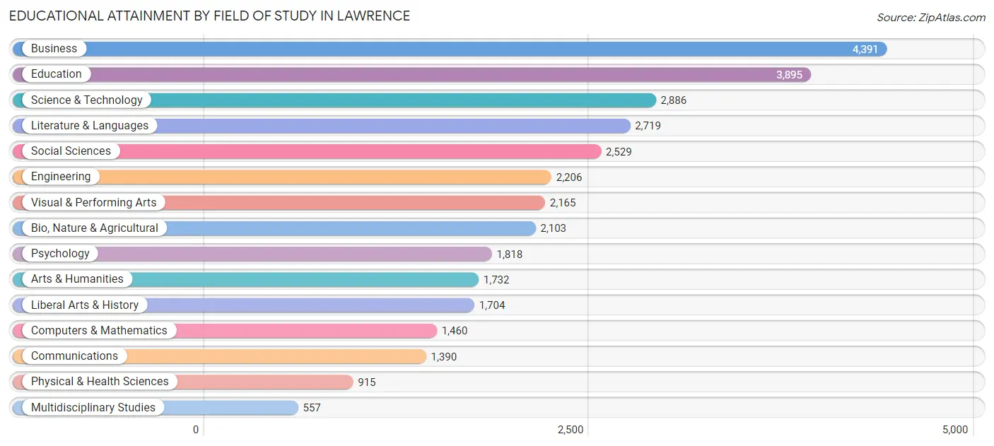 Educational Attainment by Field of Study in Lawrence