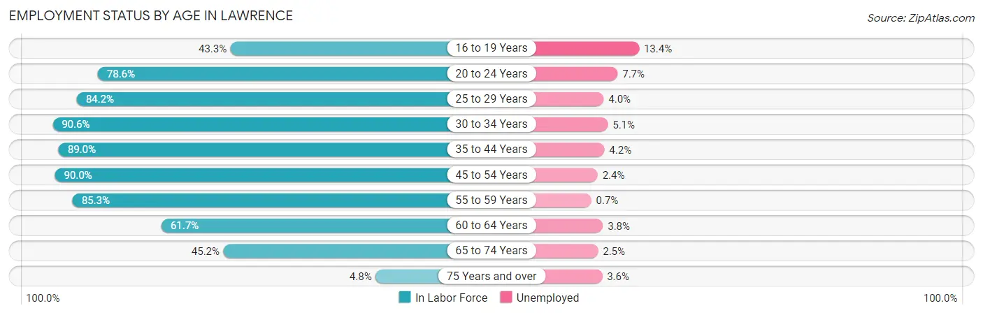 Employment Status by Age in Lawrence