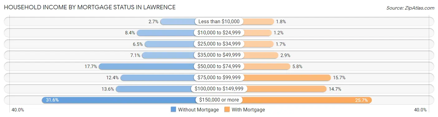 Household Income by Mortgage Status in Lawrence