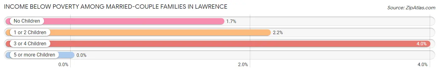 Income Below Poverty Among Married-Couple Families in Lawrence