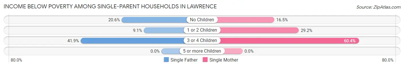 Income Below Poverty Among Single-Parent Households in Lawrence