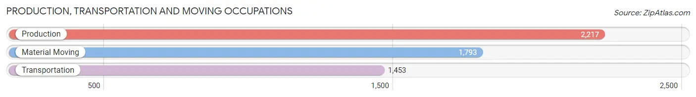 Production, Transportation and Moving Occupations in Lawrence