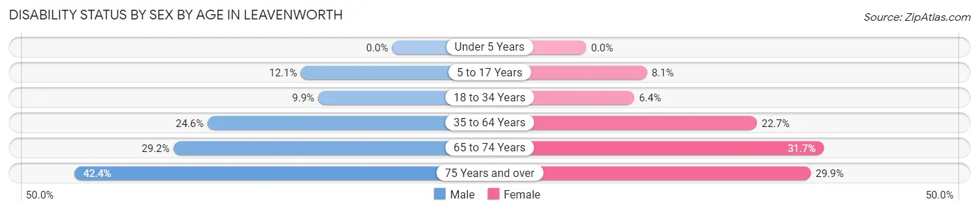 Disability Status by Sex by Age in Leavenworth