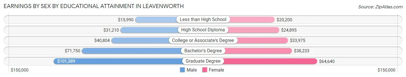Earnings by Sex by Educational Attainment in Leavenworth