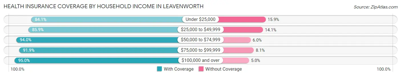 Health Insurance Coverage by Household Income in Leavenworth