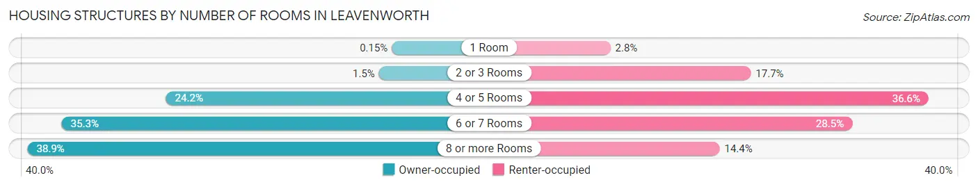 Housing Structures by Number of Rooms in Leavenworth