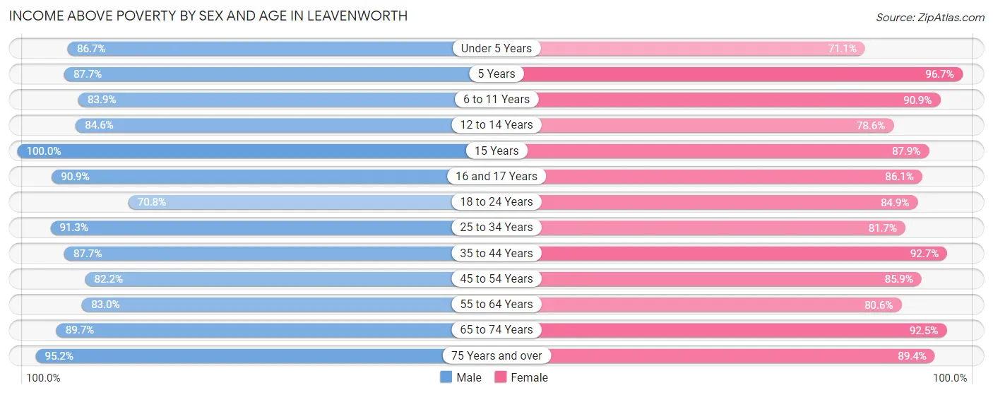 Income Above Poverty by Sex and Age in Leavenworth