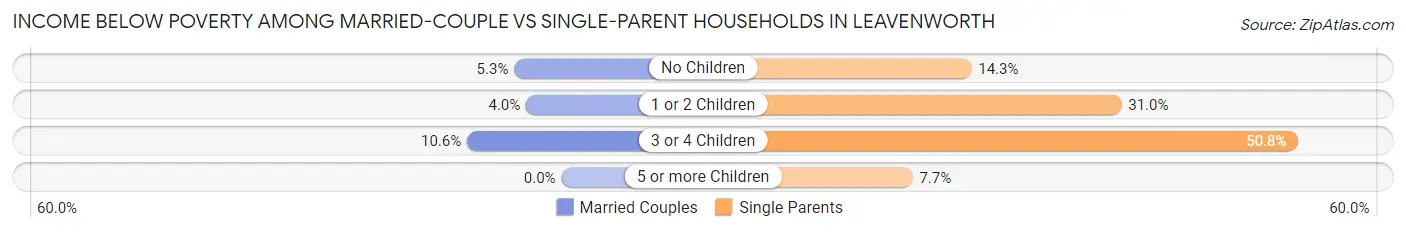 Income Below Poverty Among Married-Couple vs Single-Parent Households in Leavenworth