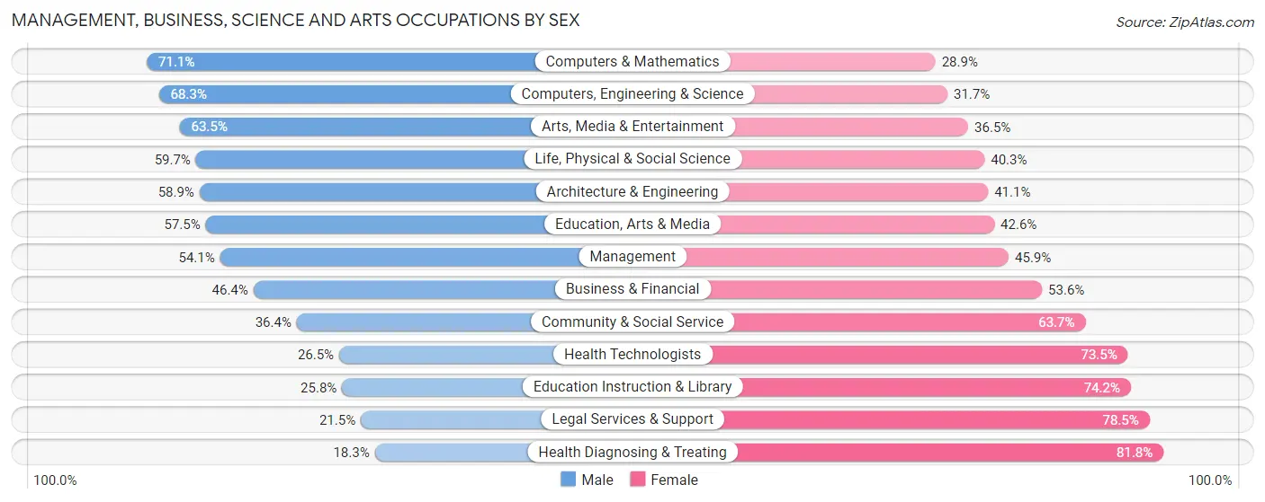 Management, Business, Science and Arts Occupations by Sex in Leavenworth