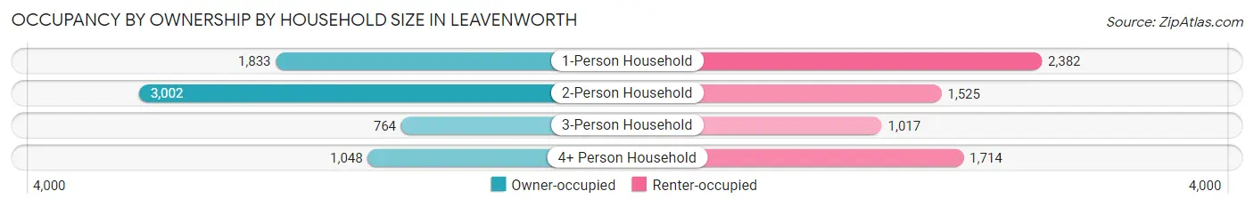 Occupancy by Ownership by Household Size in Leavenworth