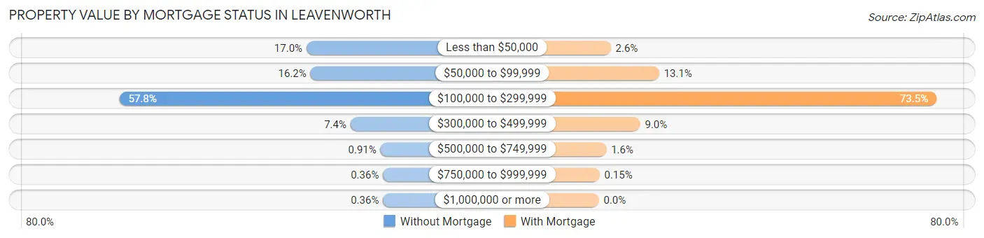 Property Value by Mortgage Status in Leavenworth