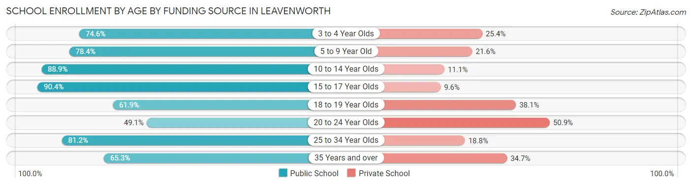 School Enrollment by Age by Funding Source in Leavenworth