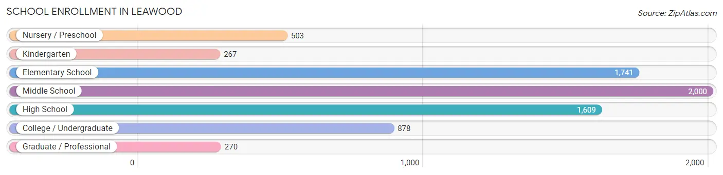 School Enrollment in Leawood