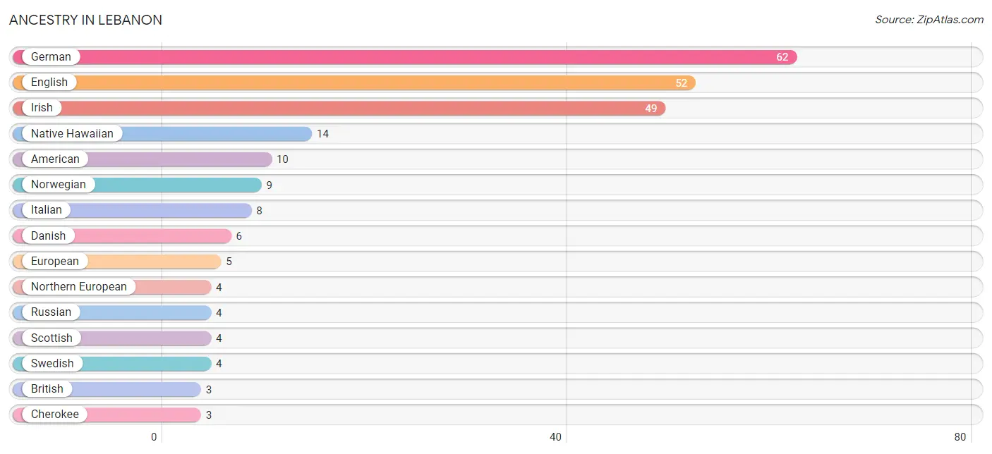 Ancestry in Lebanon