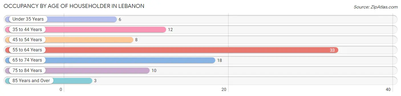 Occupancy by Age of Householder in Lebanon