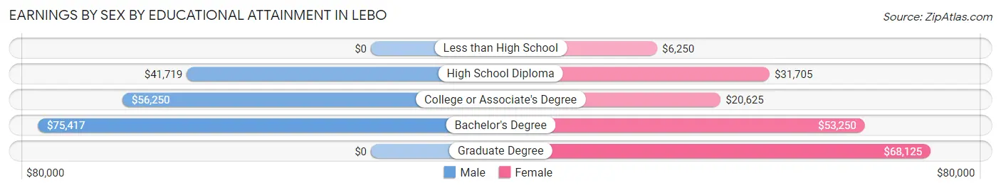Earnings by Sex by Educational Attainment in Lebo