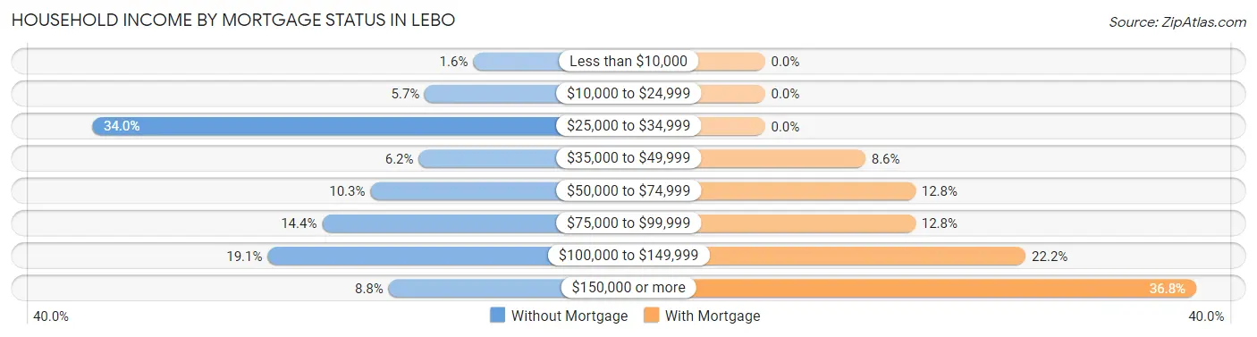 Household Income by Mortgage Status in Lebo