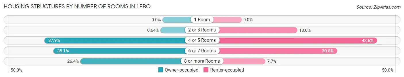 Housing Structures by Number of Rooms in Lebo