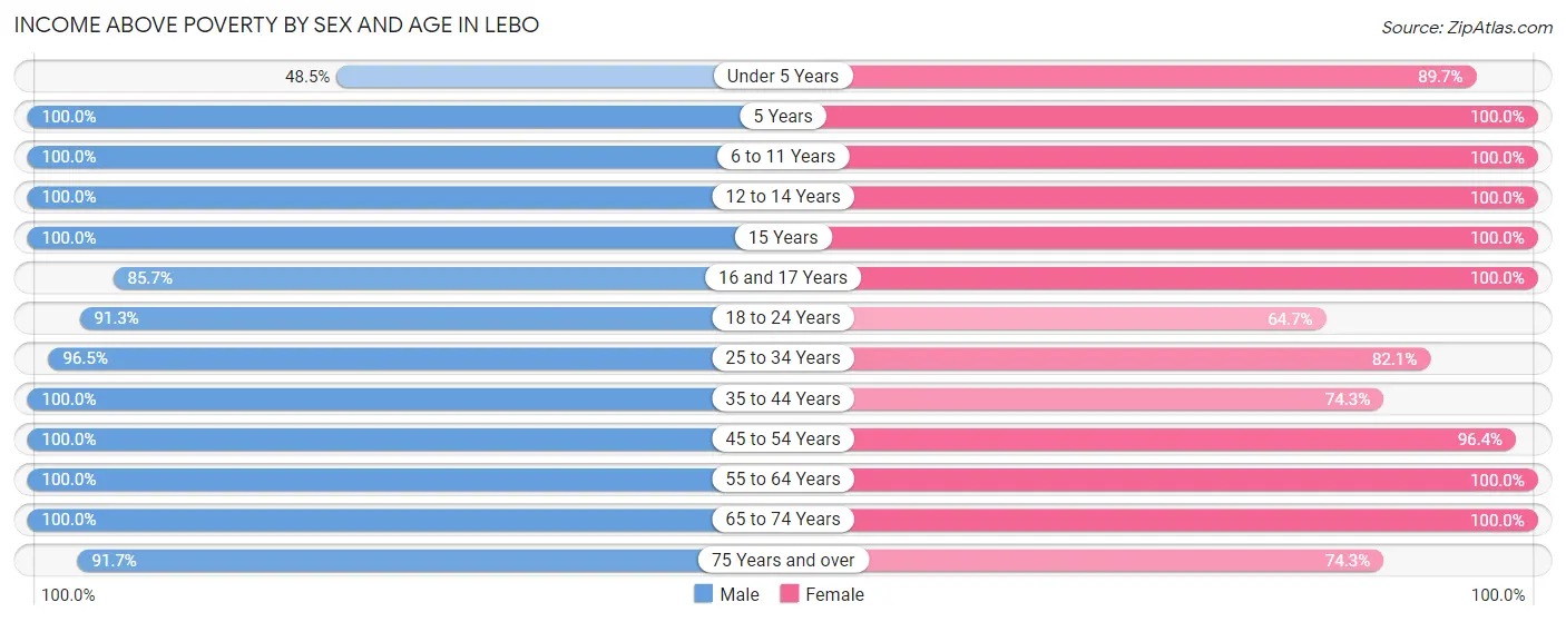 Income Above Poverty by Sex and Age in Lebo