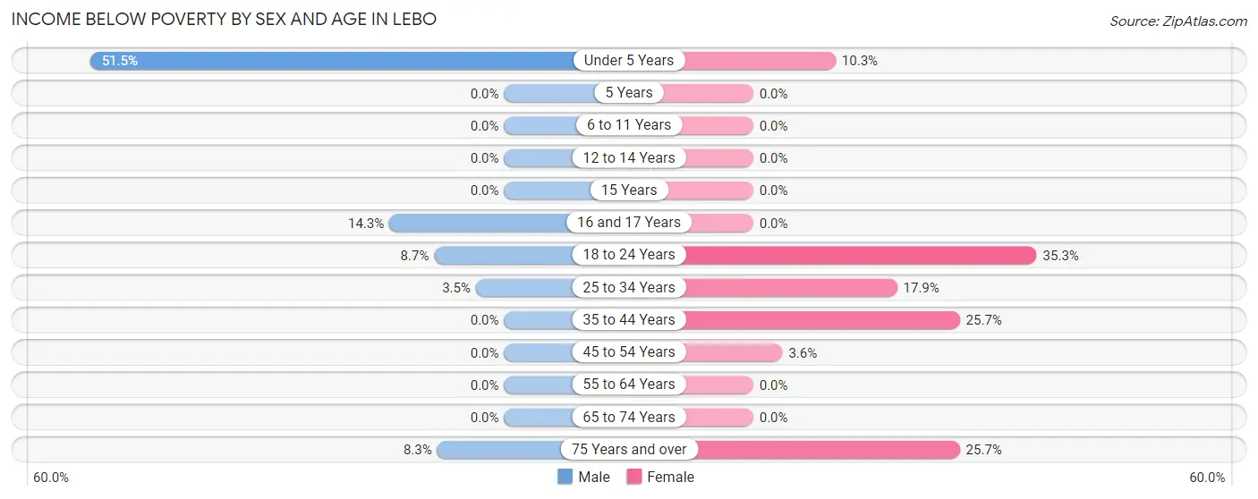 Income Below Poverty by Sex and Age in Lebo