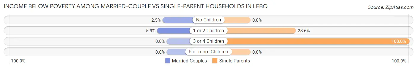 Income Below Poverty Among Married-Couple vs Single-Parent Households in Lebo