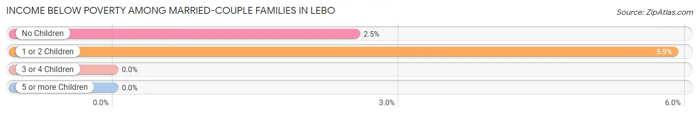 Income Below Poverty Among Married-Couple Families in Lebo