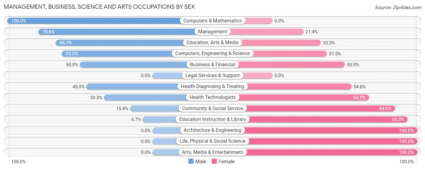 Management, Business, Science and Arts Occupations by Sex in Lebo