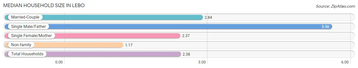 Median Household Size in Lebo