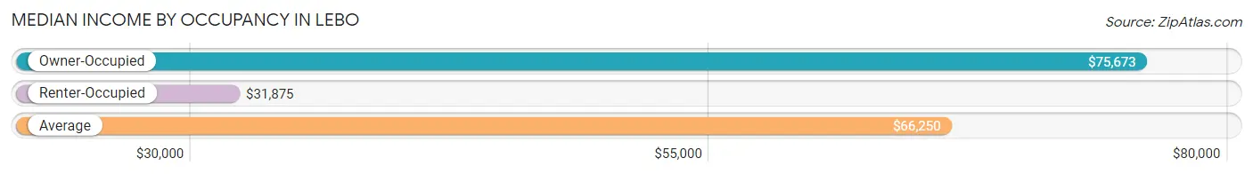 Median Income by Occupancy in Lebo