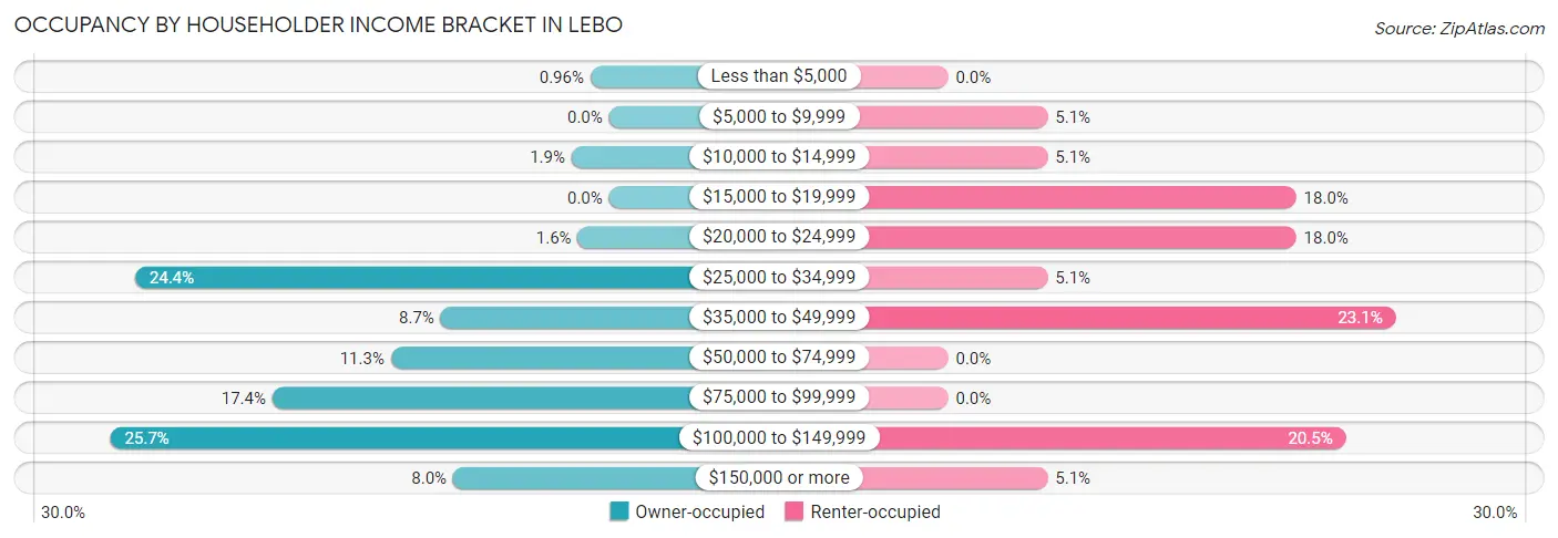 Occupancy by Householder Income Bracket in Lebo