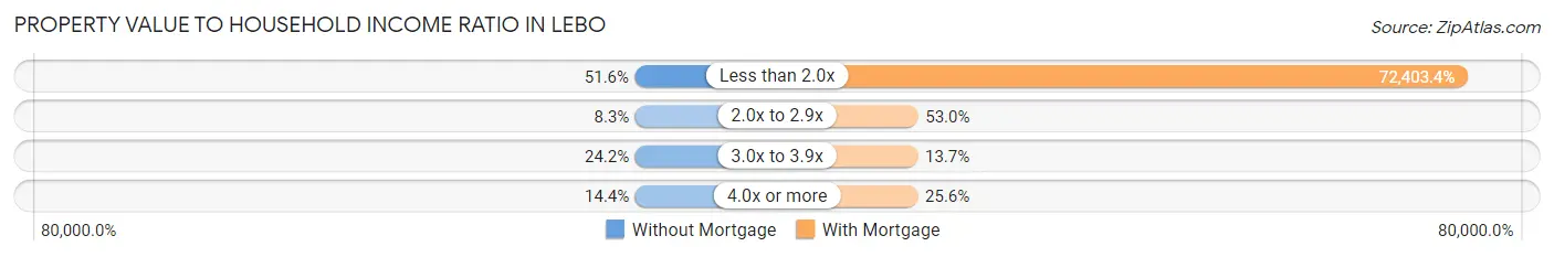 Property Value to Household Income Ratio in Lebo