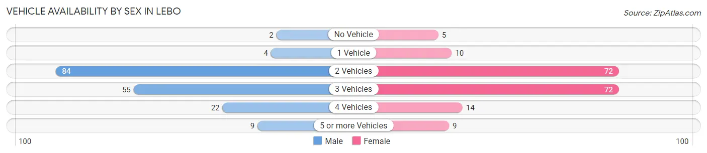 Vehicle Availability by Sex in Lebo