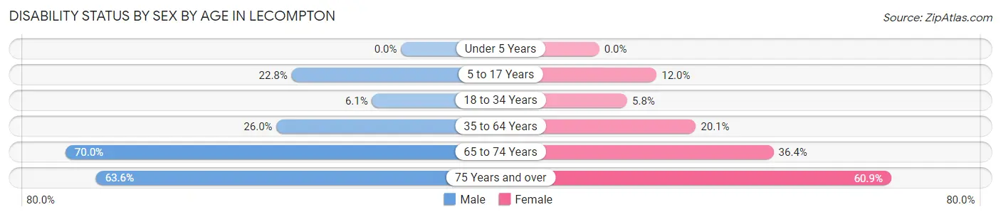 Disability Status by Sex by Age in Lecompton