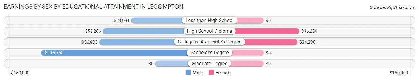 Earnings by Sex by Educational Attainment in Lecompton