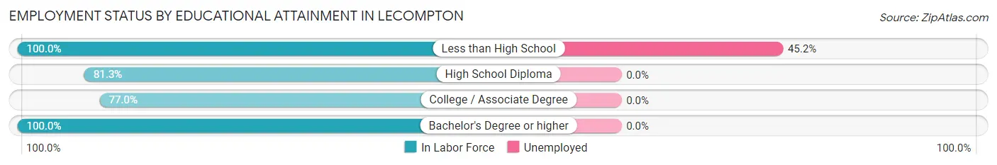Employment Status by Educational Attainment in Lecompton