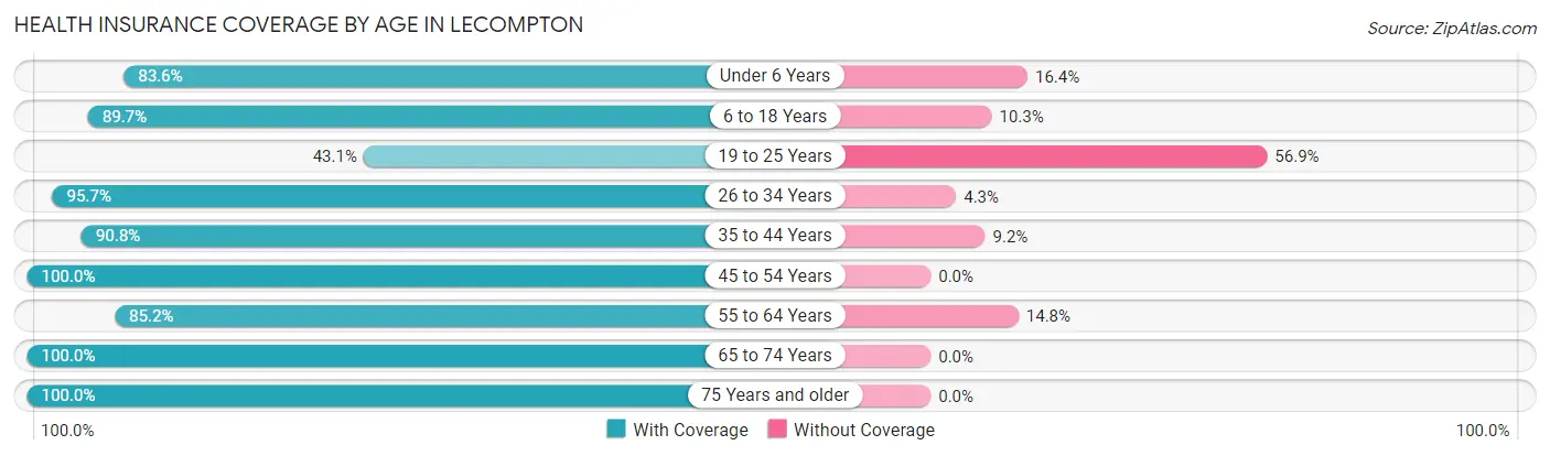 Health Insurance Coverage by Age in Lecompton