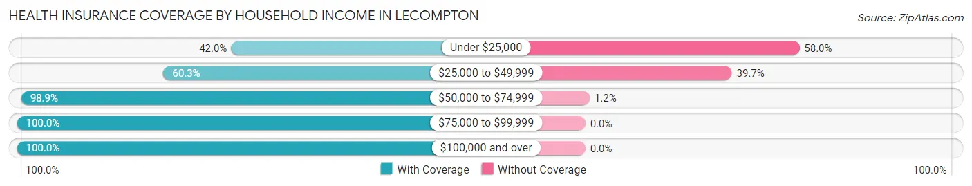 Health Insurance Coverage by Household Income in Lecompton