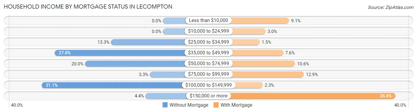 Household Income by Mortgage Status in Lecompton