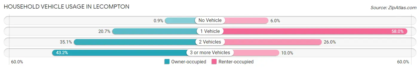 Household Vehicle Usage in Lecompton