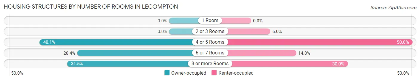 Housing Structures by Number of Rooms in Lecompton
