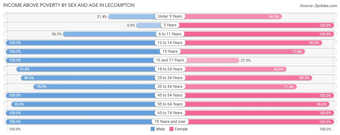 Income Above Poverty by Sex and Age in Lecompton