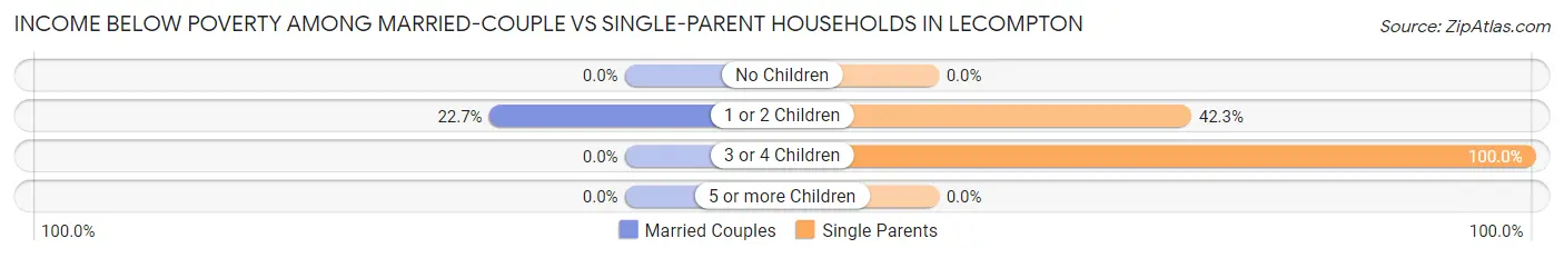 Income Below Poverty Among Married-Couple vs Single-Parent Households in Lecompton