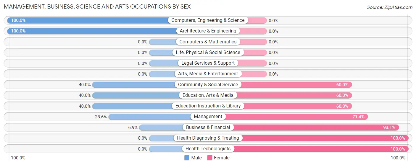 Management, Business, Science and Arts Occupations by Sex in Lecompton