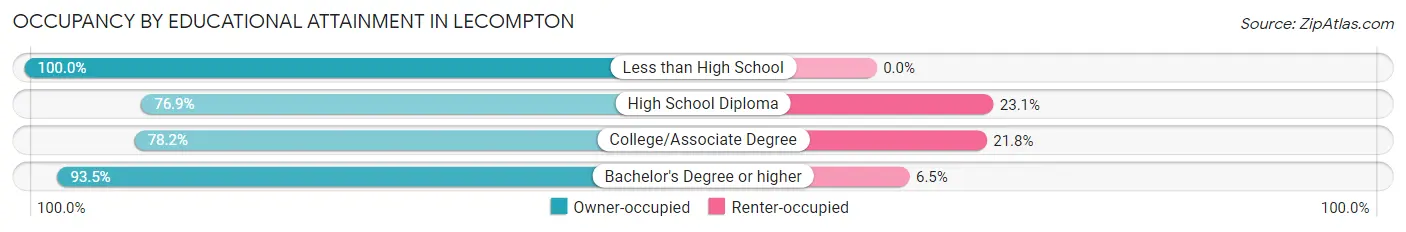 Occupancy by Educational Attainment in Lecompton