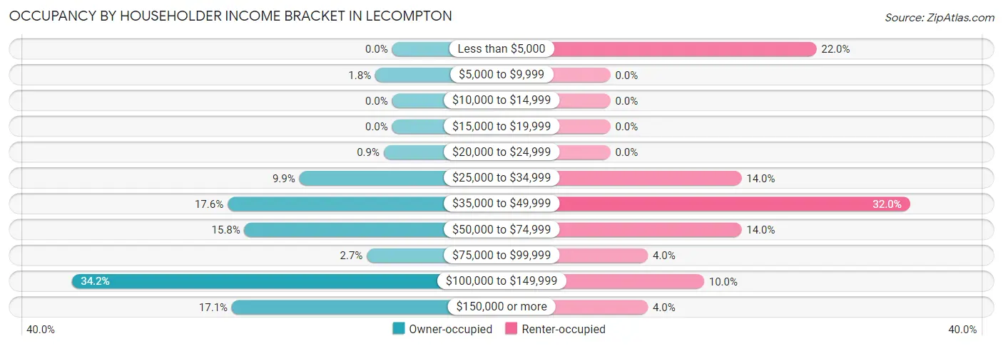 Occupancy by Householder Income Bracket in Lecompton