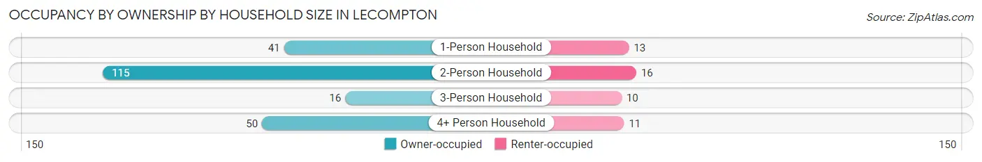 Occupancy by Ownership by Household Size in Lecompton