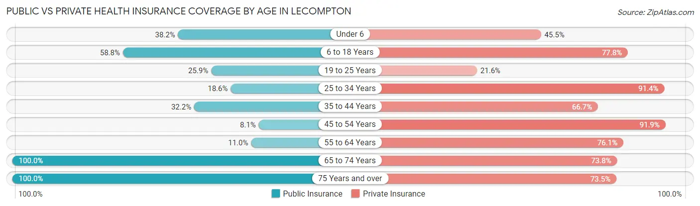 Public vs Private Health Insurance Coverage by Age in Lecompton